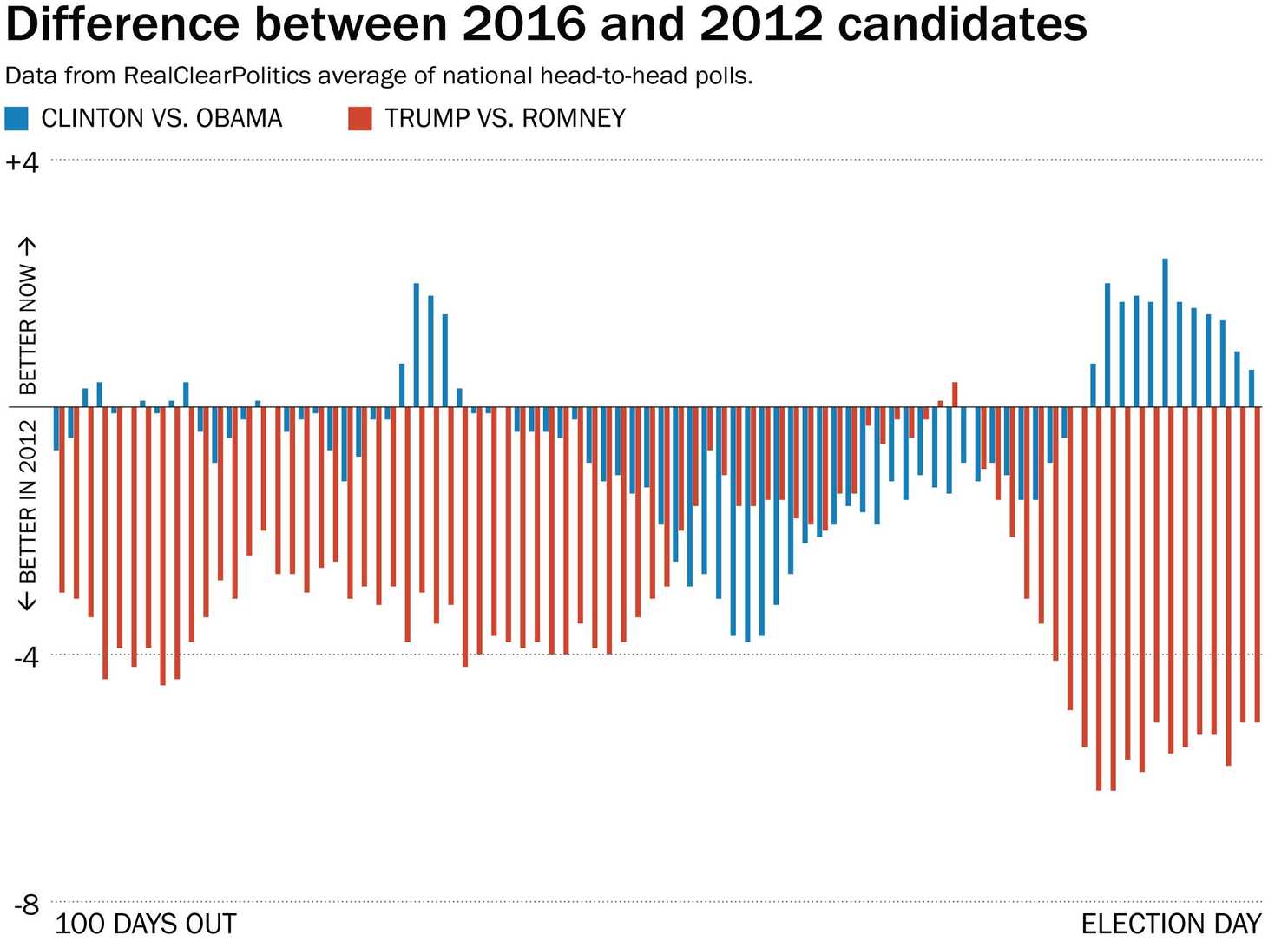 Clinton's numbers look like Obama's in 2012. Trump's look like McCain's. - Washington Post