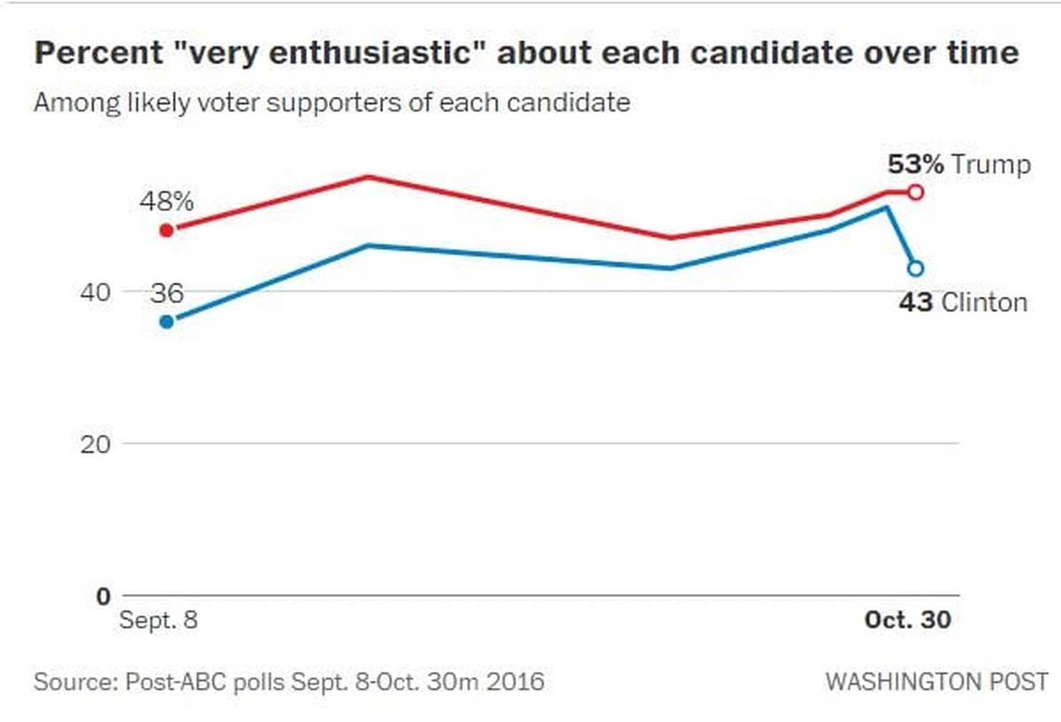 Image result for statistical change in trump and clinton supporters after october 28 letter