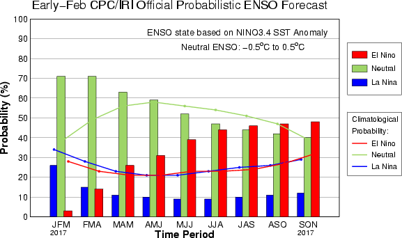 Forecast from NOAA’s Climate Prediction Center and the International Research Institute for chances of El Niño, neutral and La Niña conditions for the next several months. (NOAA)